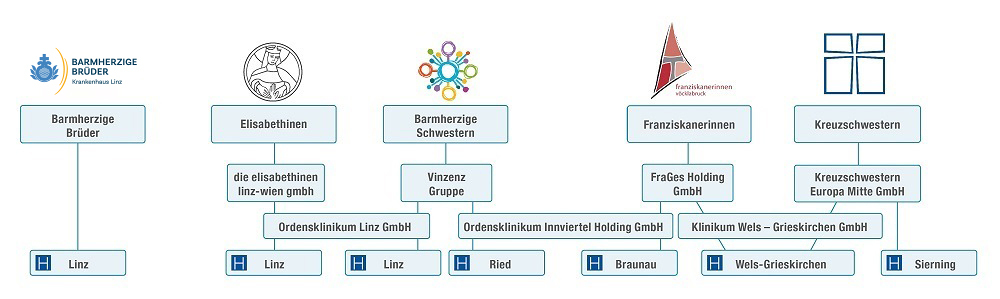 Auflistung der Ordensspitäler OÖ