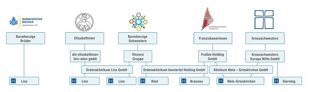 Auflistung der Ordensspitäler OÖ